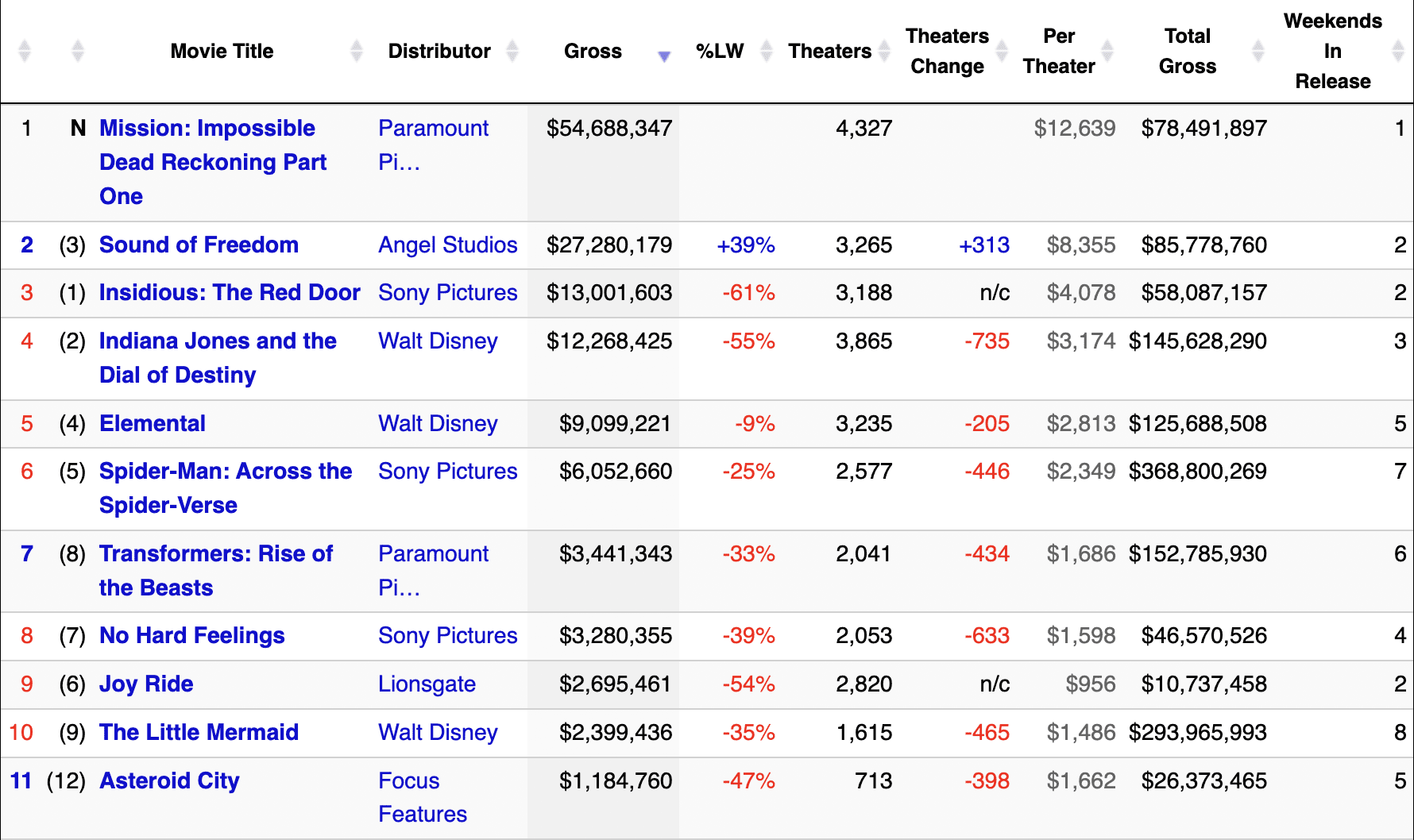 Gli incassi al box office statunitense a luglio 2023