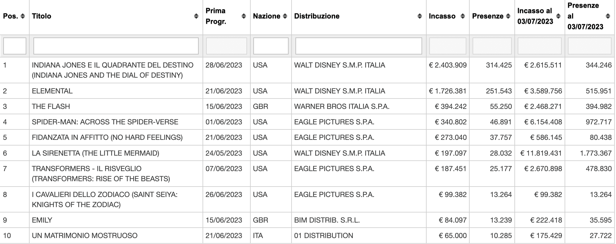 Tabella degli incassi italiani al box office di luglio