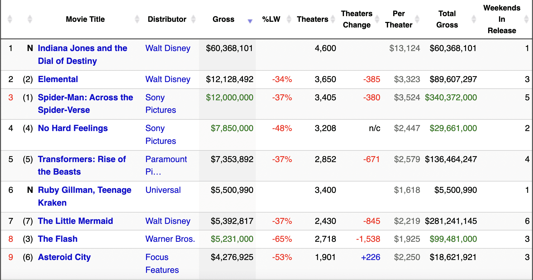 Gli incassi al box office statunitense di luglio