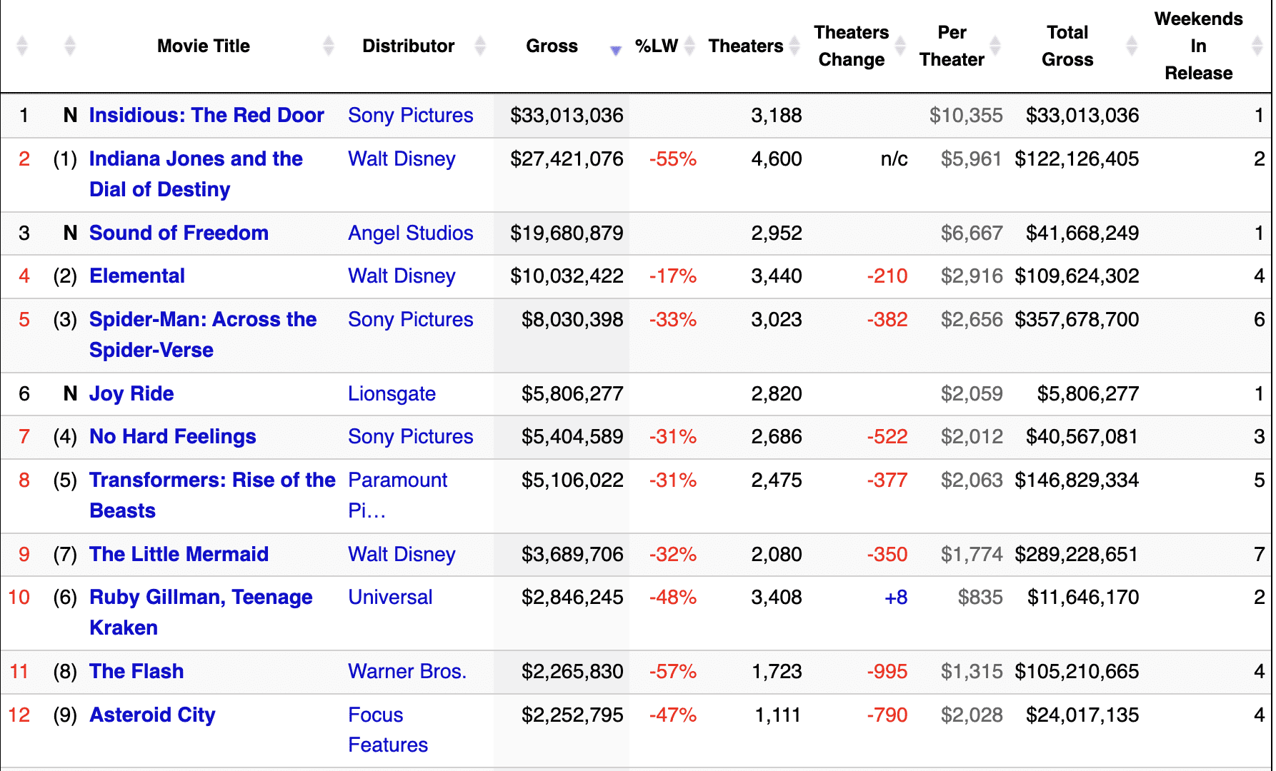 gli incassi al box office statunitense di luglio 2023