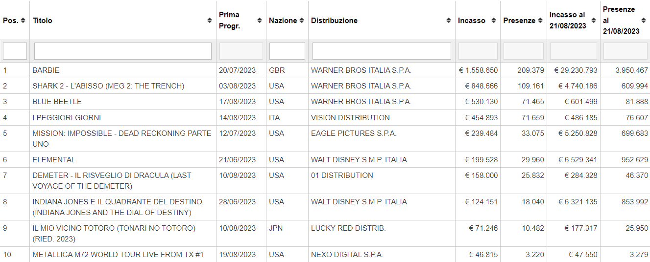 Box office italiano ad agosto 2023