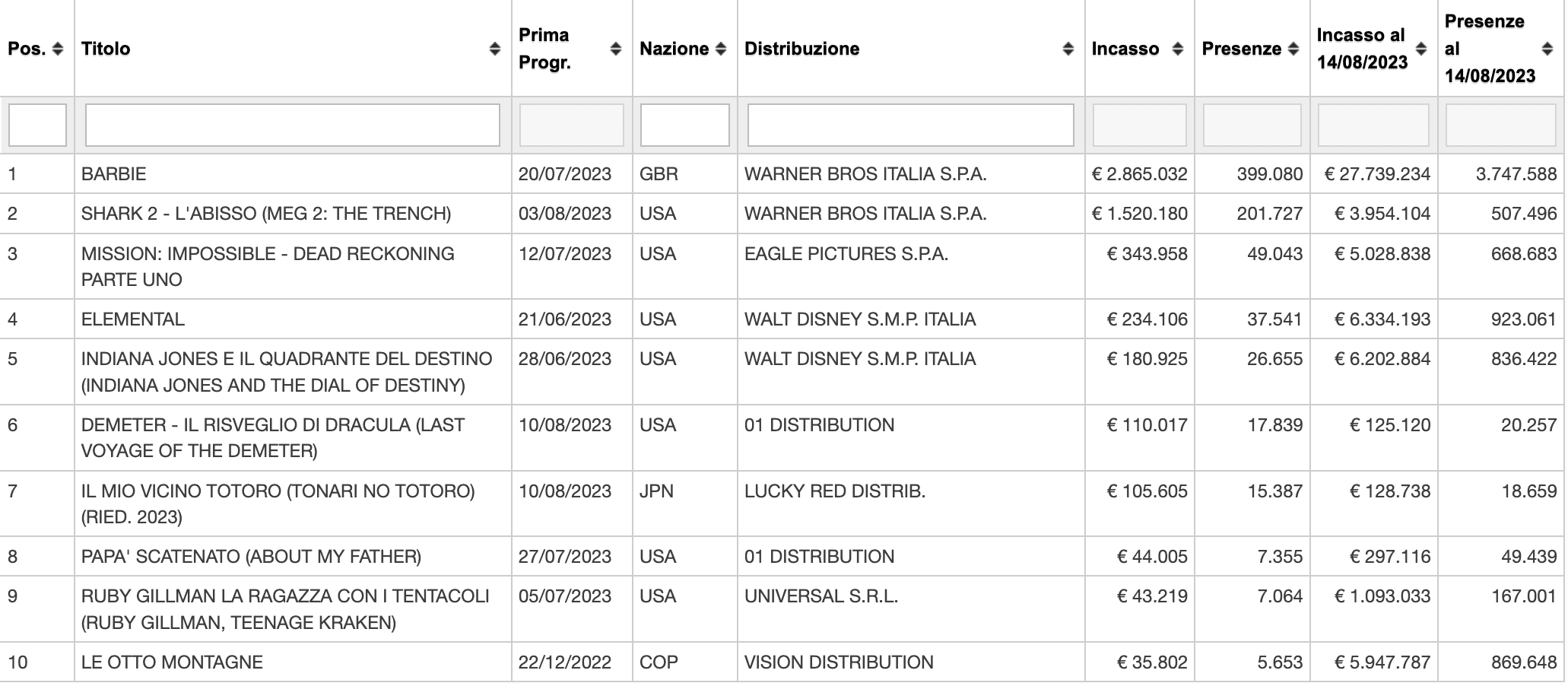 Numeri al box office di Cinetel agosto 2023