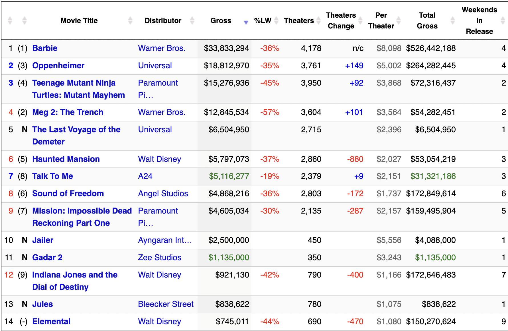 Numeri al box office di agosto 2023