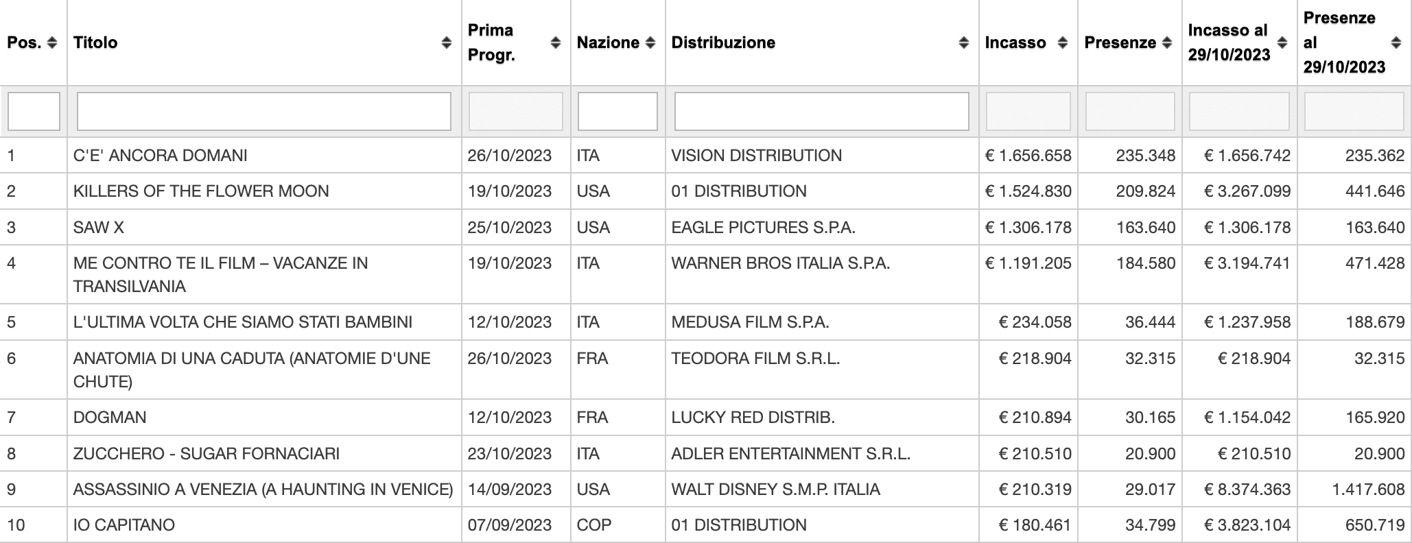 Numeri box office Cinetel