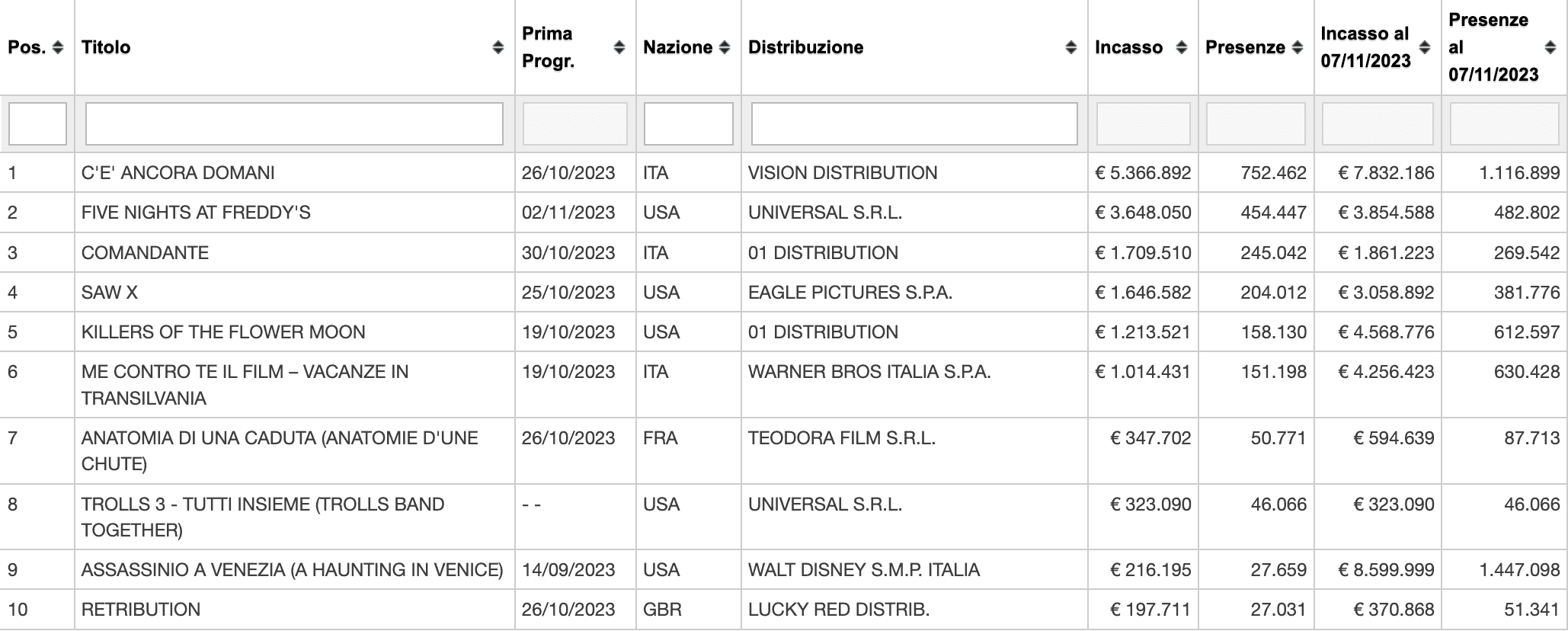 Box office italiano novembre