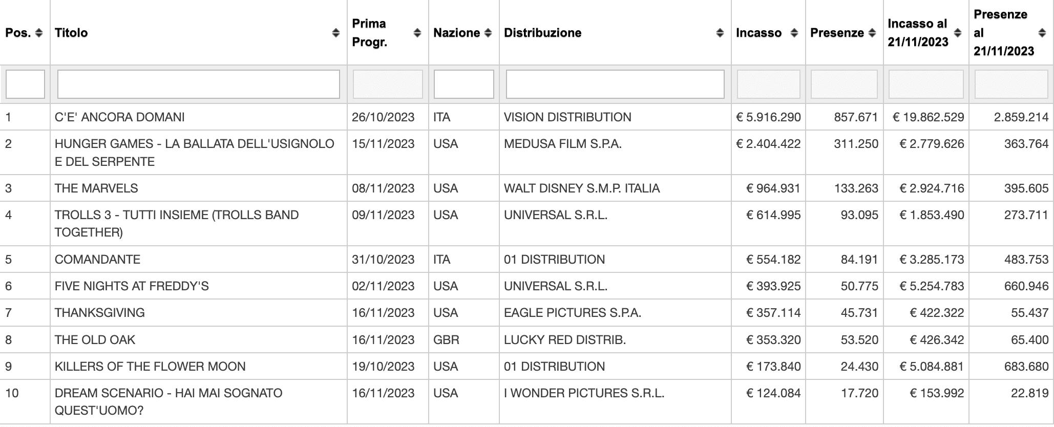 i numeri al box office italiano di novembre