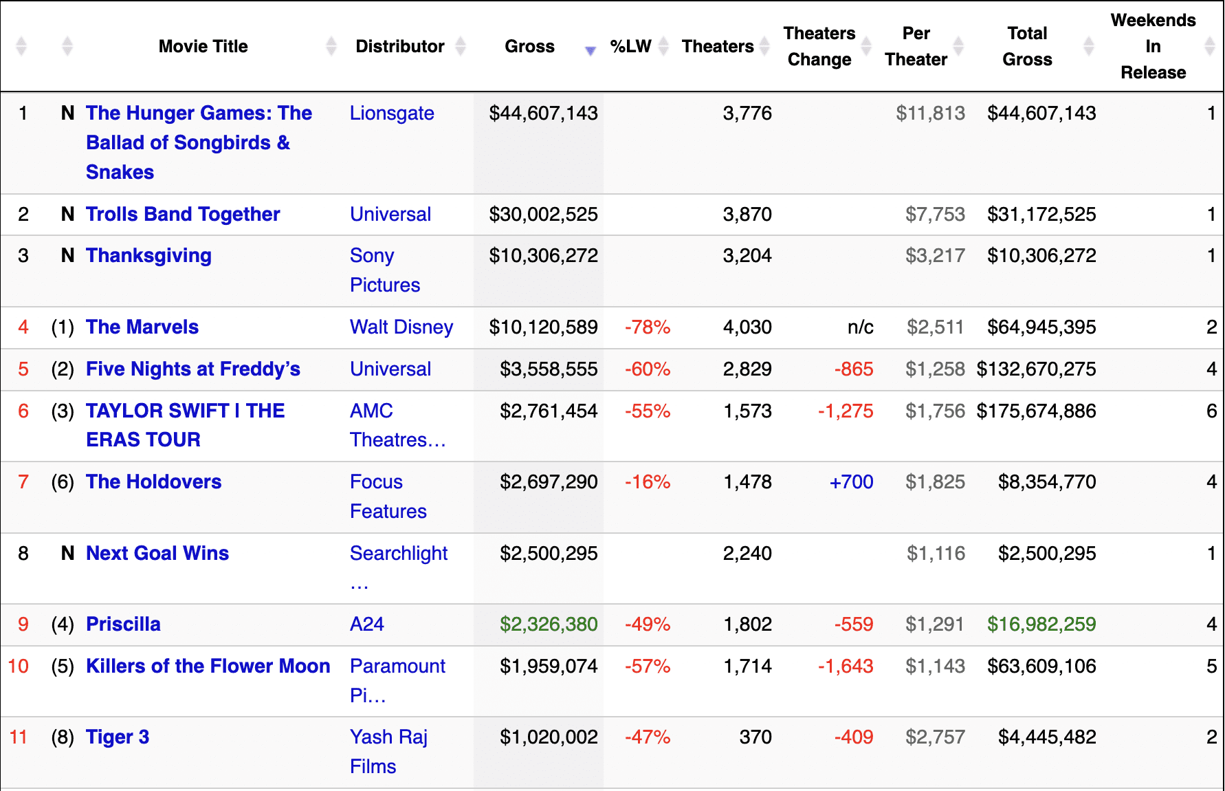 i numeri al box office statunitense di novembre