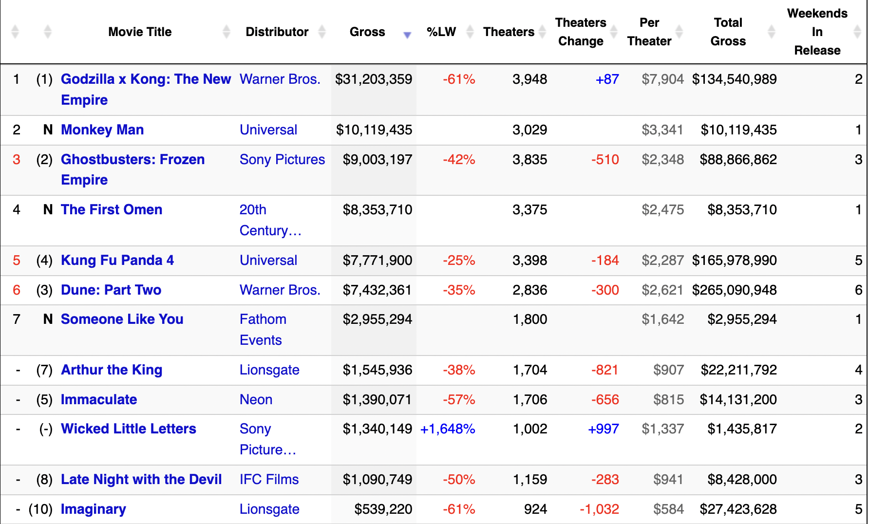 I numeri al box office di Godzille e Kong il nuovo impero